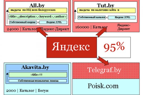 Как вывести деньги с кракена